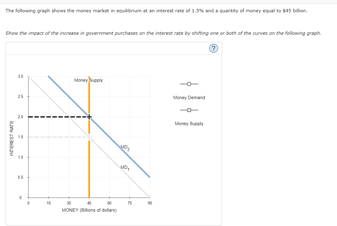 Solved The following graph shows the money market in | Chegg.com