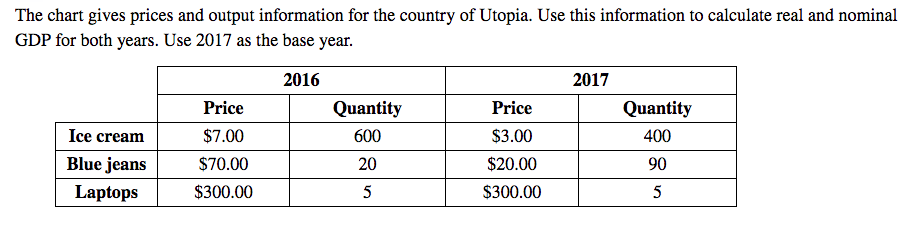 Solved The chart gives prices and output information for the | Chegg.com