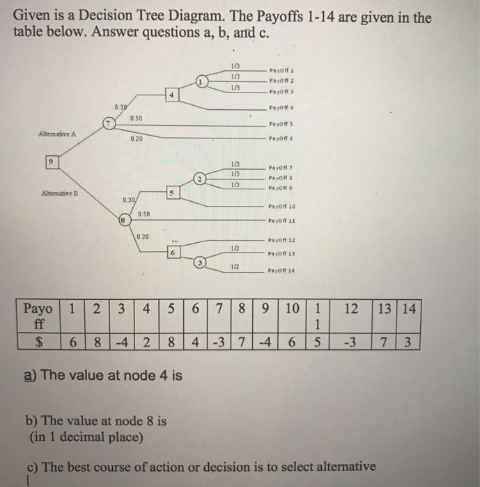 Solved Given is a Decision Tree Diagram. The Payoffs 1-14 | Chegg.com