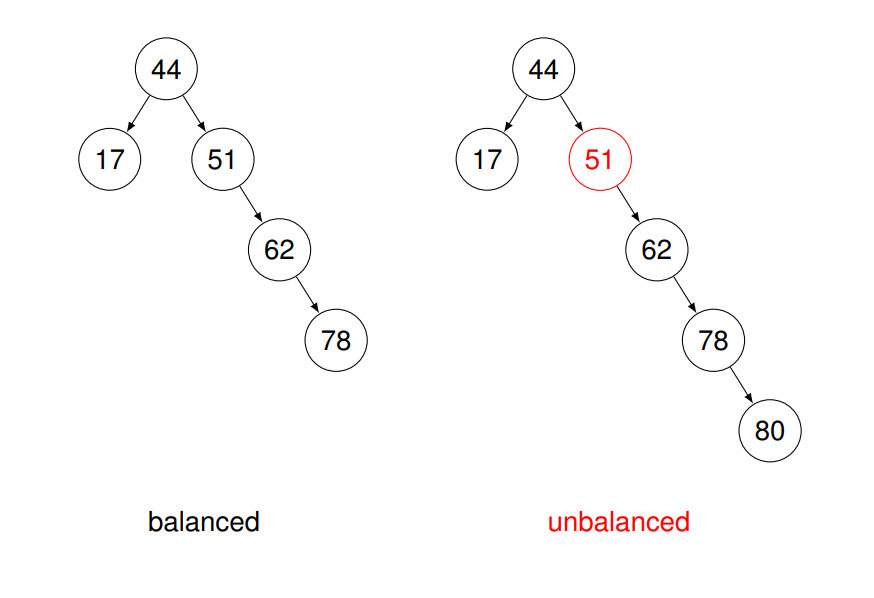 Solved Draw a weightbalanced tree of 12 nodes such that at