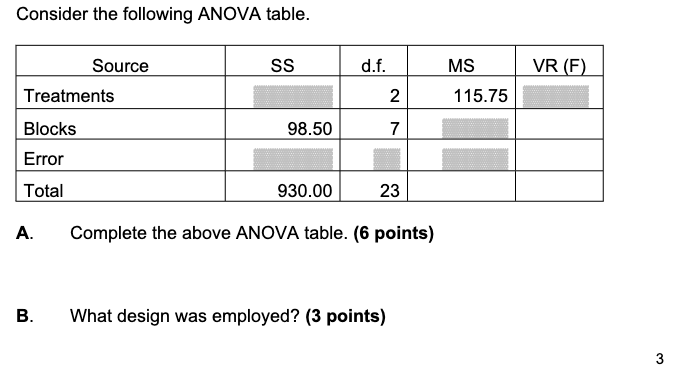 Solved Consider The Following ANOVA Table. A. Complete The | Chegg.com