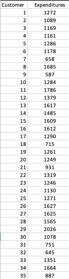 Solved Customer 1 Expenditures 1272 1089 2 3 1169 4 1161 5 | Chegg.com