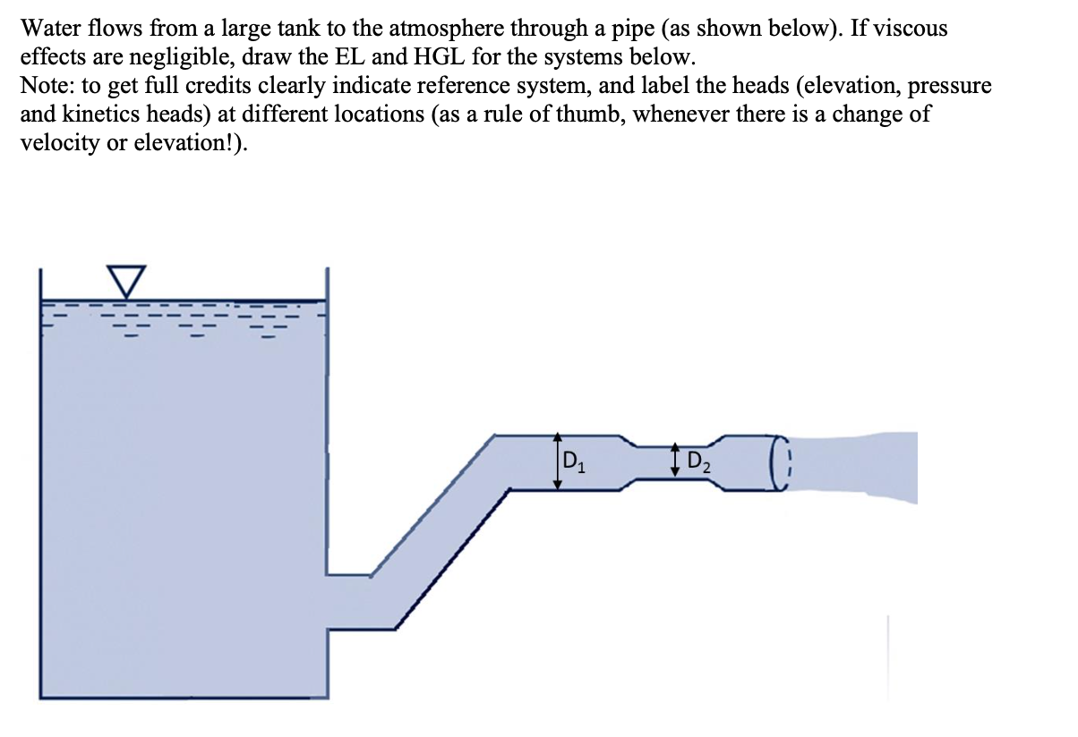 Solved Water flows from a large tank to the atmosphere | Chegg.com