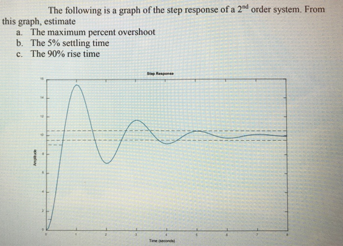 Solved The following is a graph of the step response of a | Chegg.com
