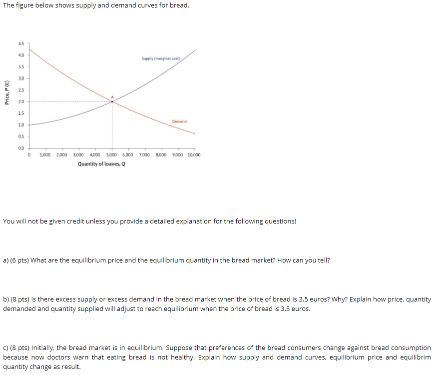 Solved The figure below shows supply and demand curves for | Chegg.com