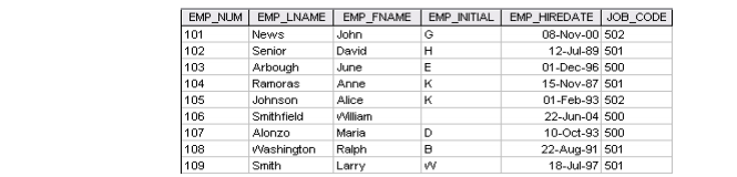 Solved b) Write the SQL code to enter the rows shown in the | Chegg.com