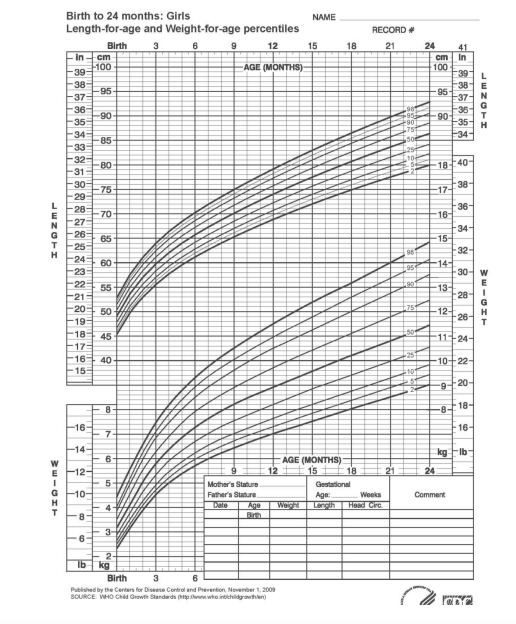 Solved Infant 1 Infant 2 Weight Length (kg) (cm) Weight | Chegg.com