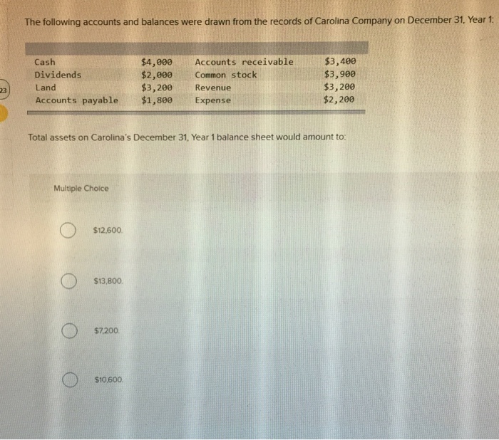 Which Account Does Not Appear On The Balance Sheet Chegg