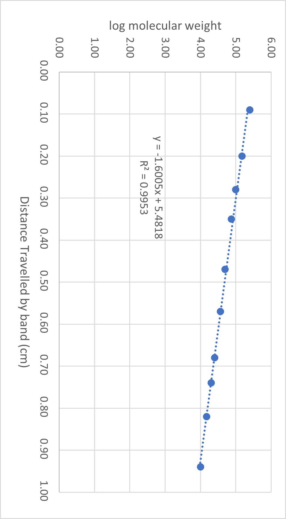 Solved Using your graph and the relative mobility calculated | Chegg.com