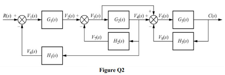 Solved a) Table Q2 shows the comparison of the open loop and | Chegg.com