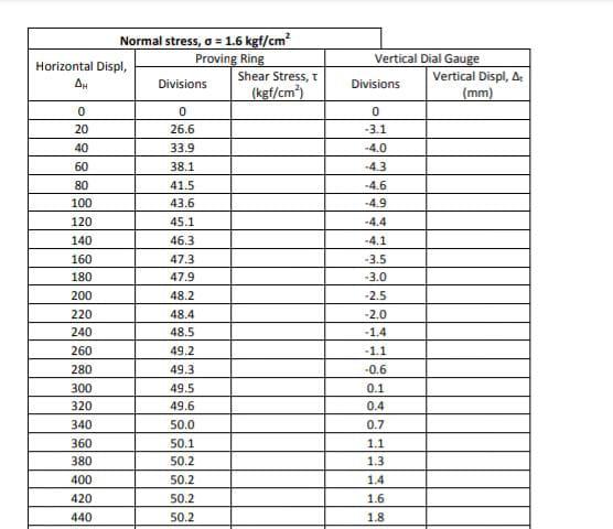 Calculate Shear Stress Given That Area Of The Sample 