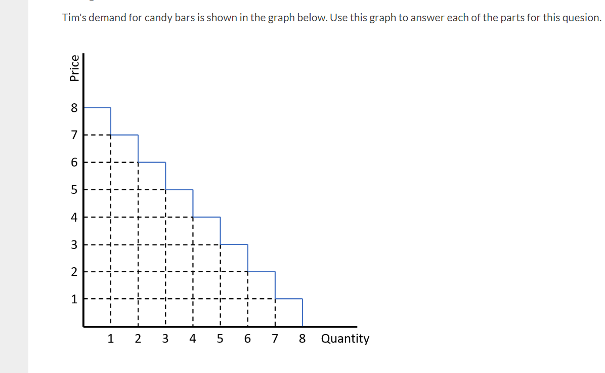 Solved Tim's Demand For Candy Bars Is Shown In The Graph | Chegg.com