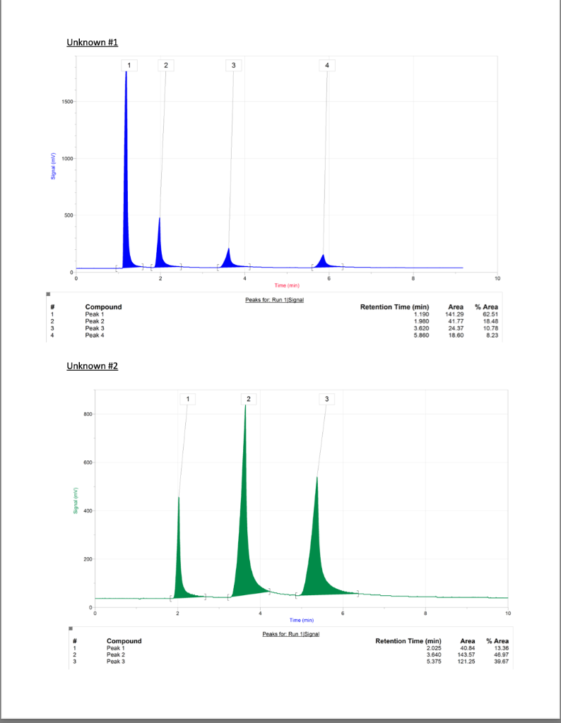 Solved GC Analysis Practice A reference mixture containing | Chegg.com