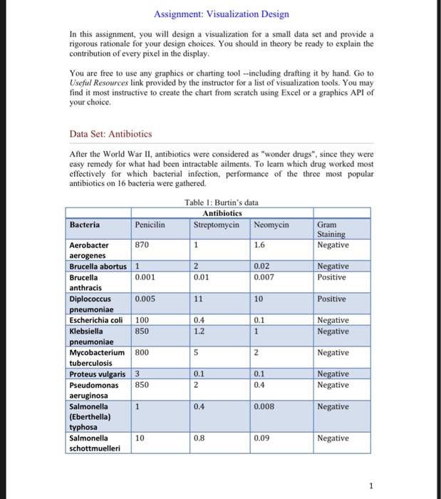 Assignment: Visualization Design In this assignment, | Chegg.com