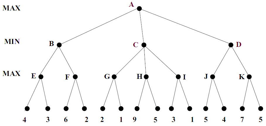 Solved Using Alpha Beta Pruning Which Of The Following B Chegg Com