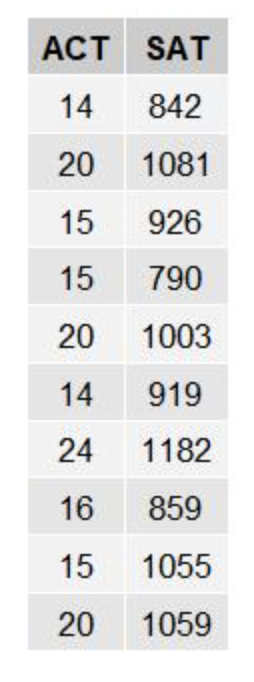 Sat Act Conversion Chart Solved Composite SAT Scores And Composite ACT