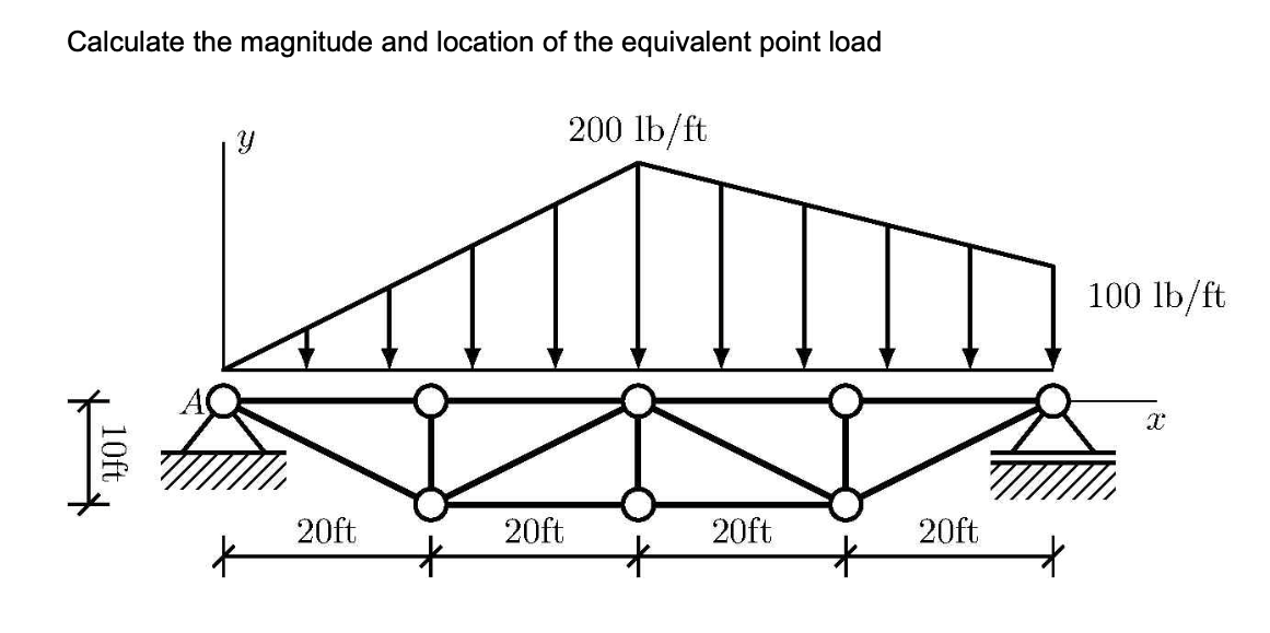 Solved Calculate the magnitude and location of the | Chegg.com