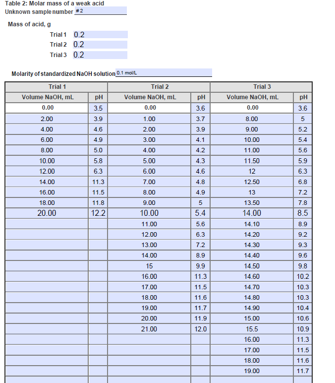 Solved Lab 7: Potentiometric Analysis Data Table 1: Molar | Chegg.com