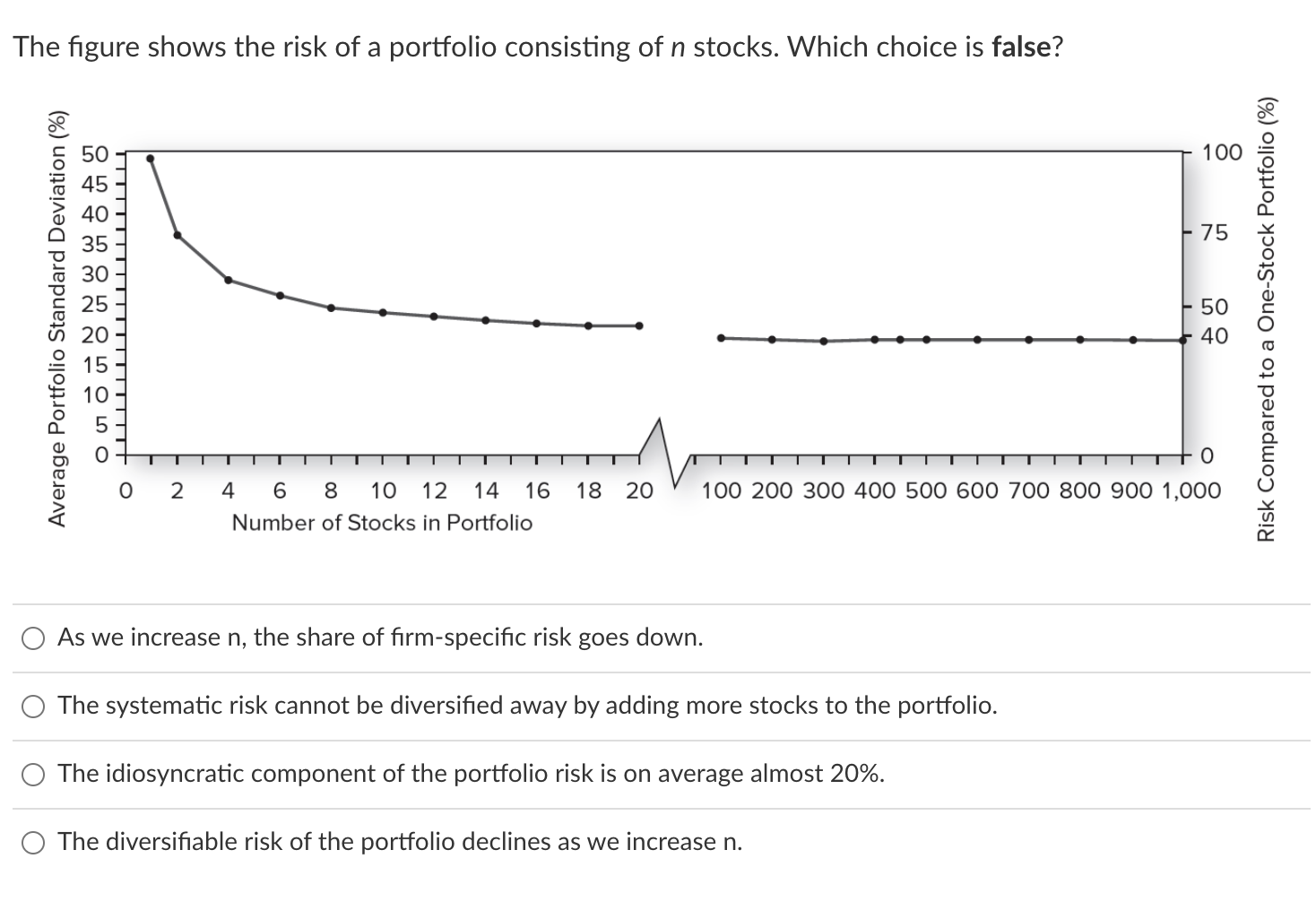 Solved The figure shows the risk of a portfolio consisting | Chegg.com