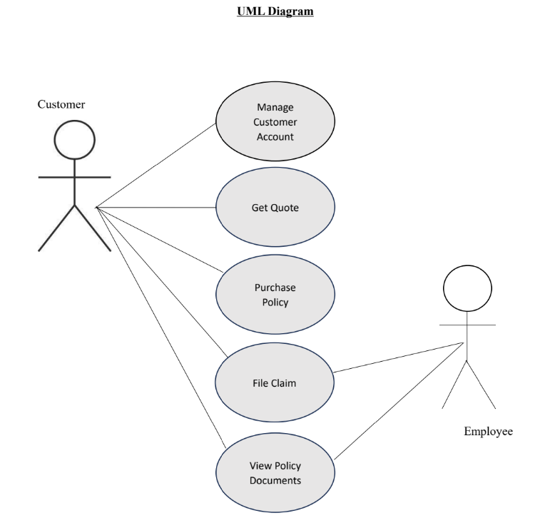 Solved This week you complete your second UML Diagram, the | Chegg.com