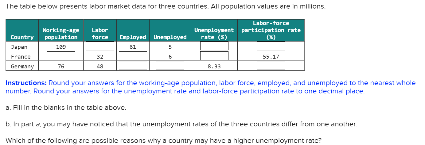Solved The table below presents labor market data for three | Chegg.com