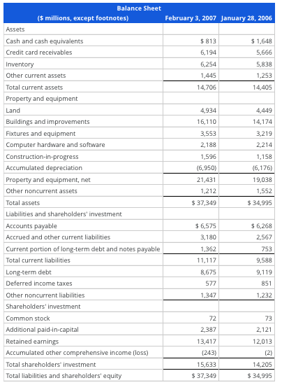 Solved Balance sheets and income statements for Target | Chegg.com