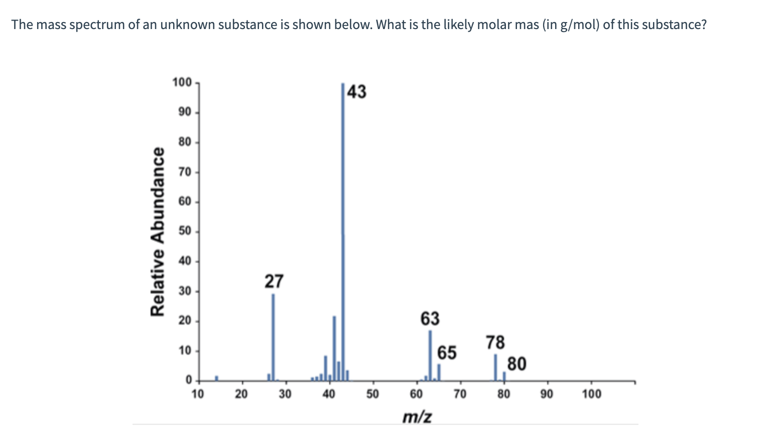 Solved The mass spectrum of an unknown substance is shown | Chegg.com