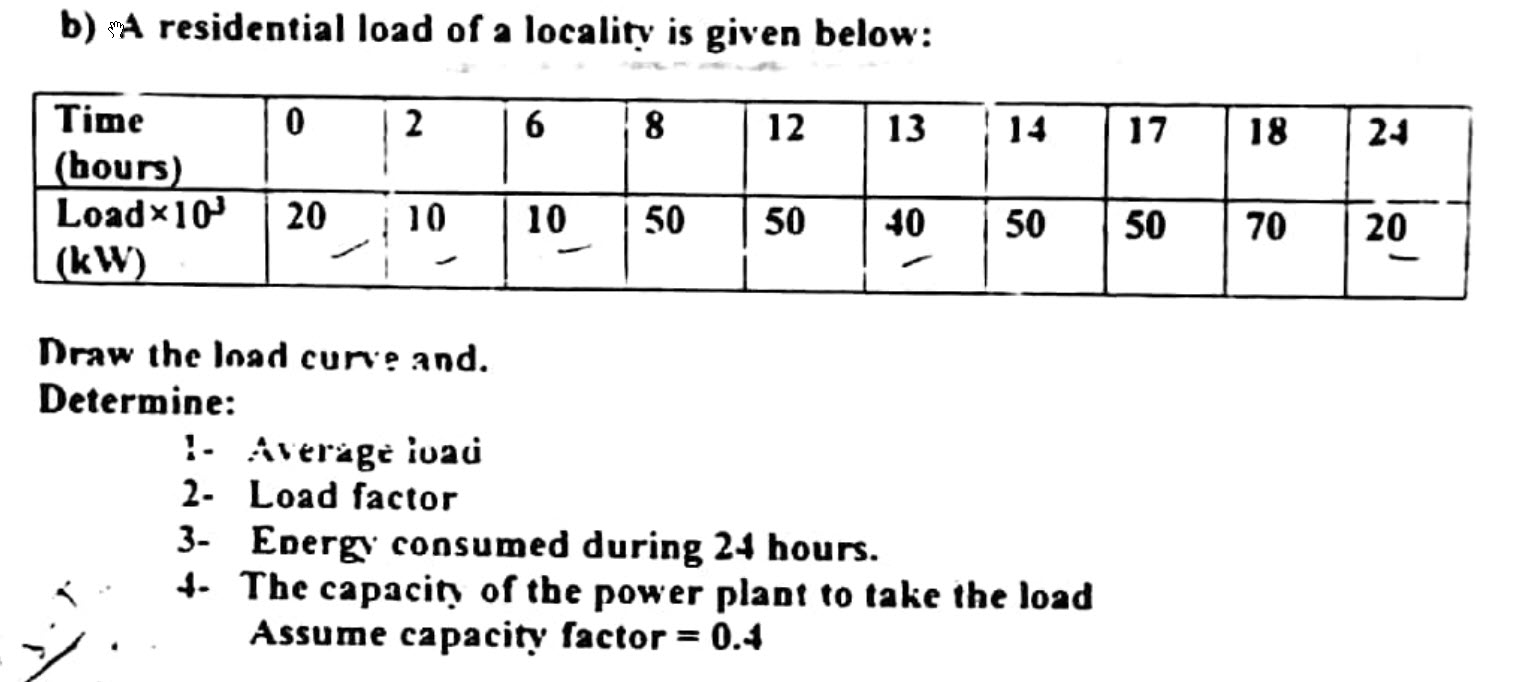 Solved B A Residential Load Of A Locality Is Given Below Chegg Com