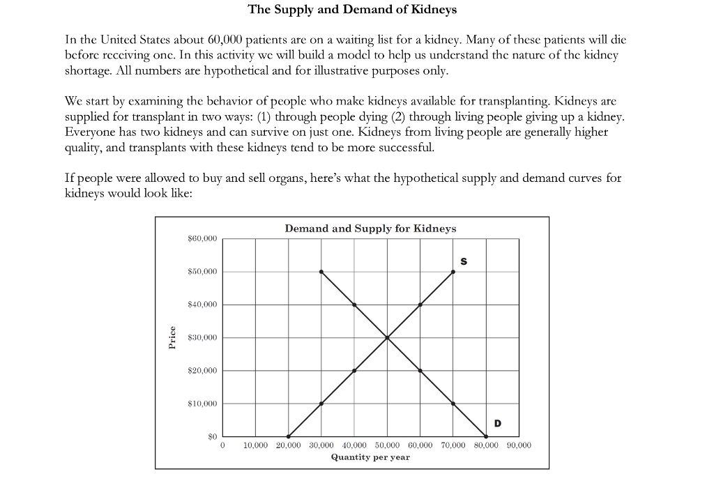 Solved The Supply and Demand of Kidneys In the United