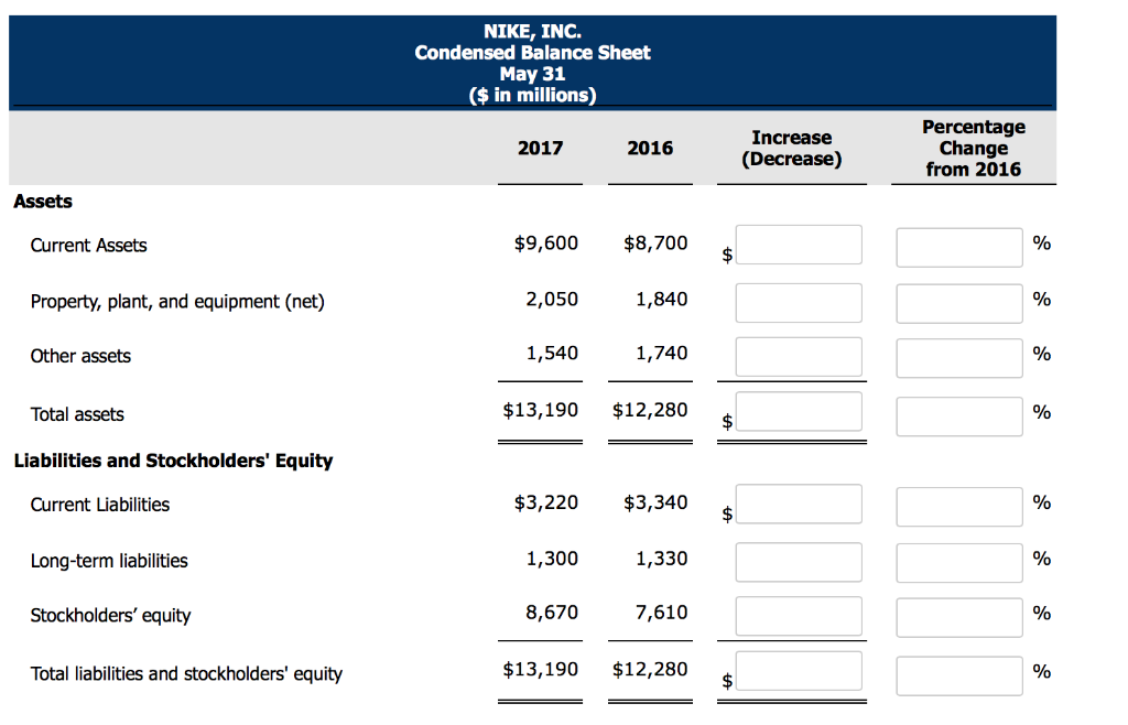 Solved: NIKE, INC. Condensed Balance Sheet May 31 ($ In Mi  