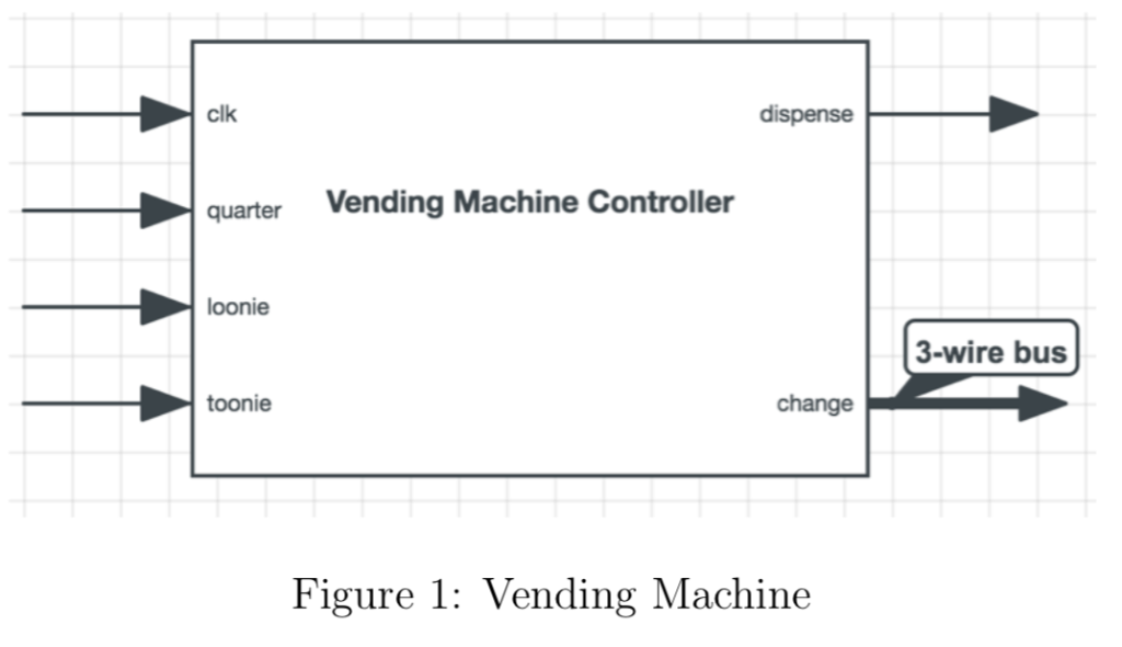 (Solved) : Vending Machine Using Previous Knowledge Sequential Circuits ...