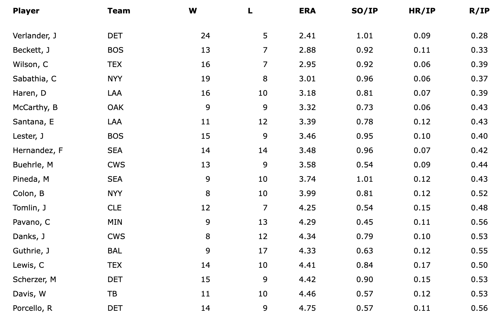 Solved Major League Baseball (MLB) Consists Of Teams That | Chegg.com