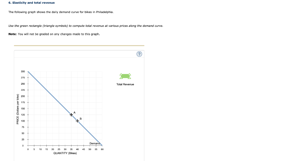 Solved 6. Elasticity and total revenue The following graph