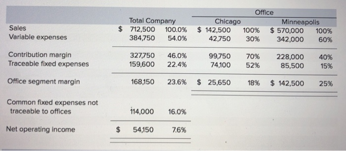 Operating Income Increase Solved by how much would the companys net operating income | Chegg.com