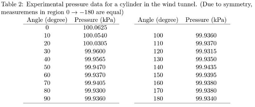 Solved in a wind tunnel, with pressure measurements made at | Chegg.com