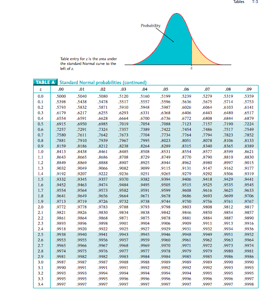 Solved 28. Step 1: Using a e find the value z o a standard | Chegg.com