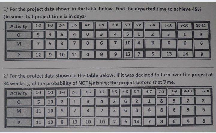 Solved 1/ For the project data shown in the table below. | Chegg.com