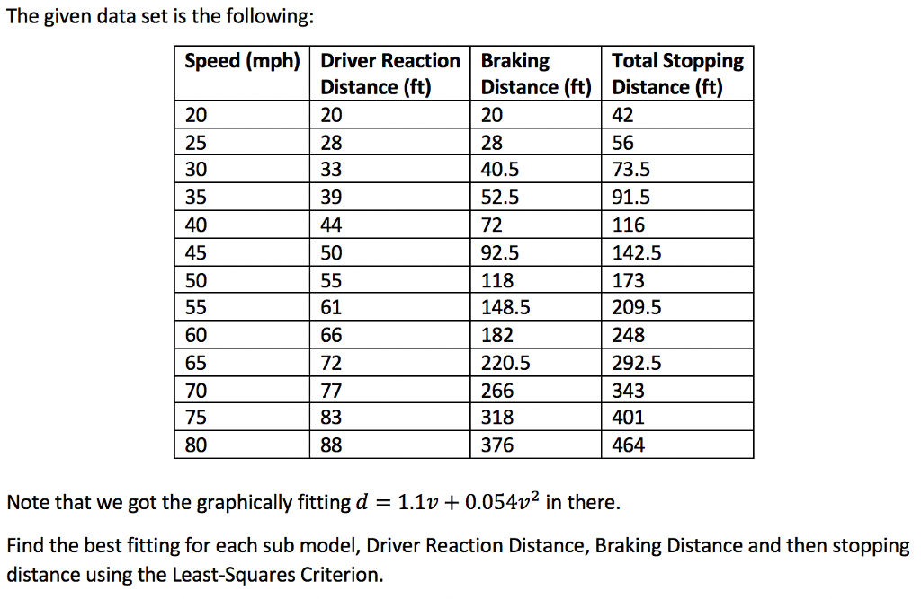 The given data set is the following Speed (mph)