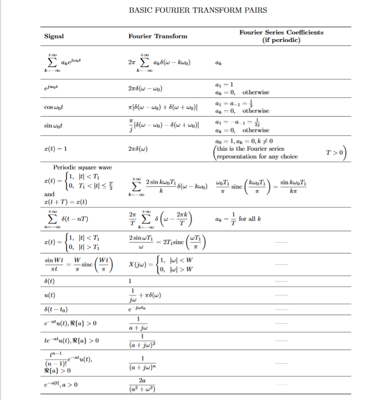 Solved Using the Fourier transform tables, find the inverse | Chegg.com