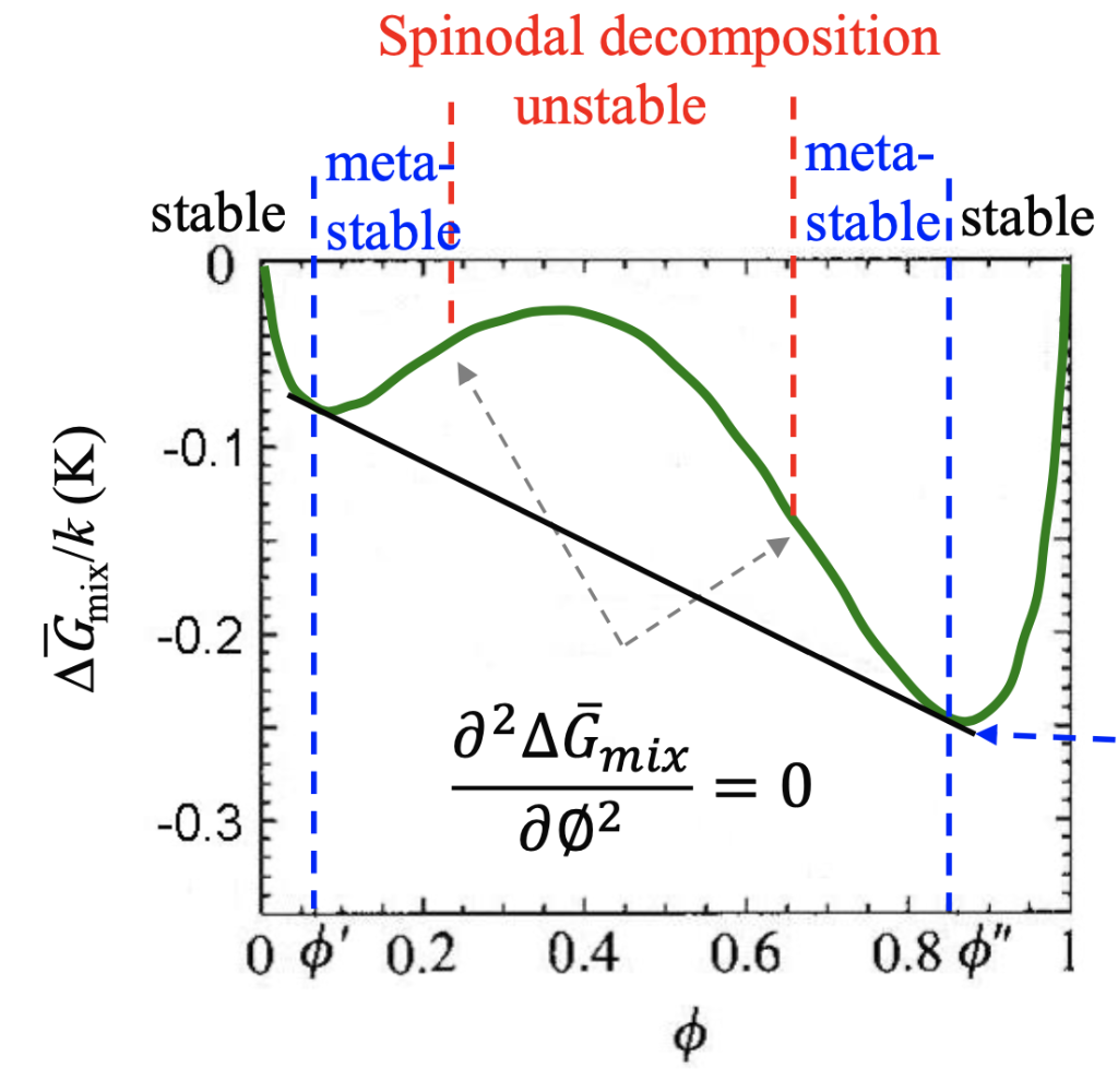 Solved Stability for polymer mixtures (blends) - can someone | Chegg.com