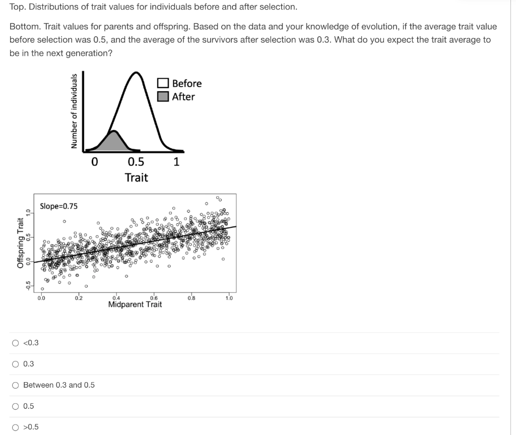 Solved Top. Distributions of trait values for individuals | Chegg.com