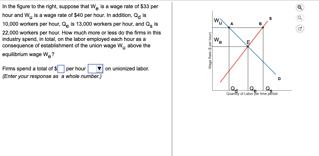 Solved In the figure to the right, suppose that We is a wage | Chegg.com