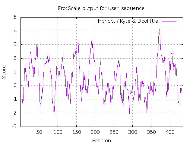 Solved ProtScale output for user_sequence Hphobi / Kyte & | Chegg.com