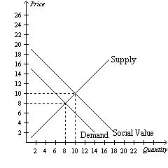 Price Supply ????? 26 24 22 20 18 16 14 12 10 8 6 4 1 Demand Social Value ++++++++ 2 4 6 8 10 12 14 16 18 20 22 Quantity
