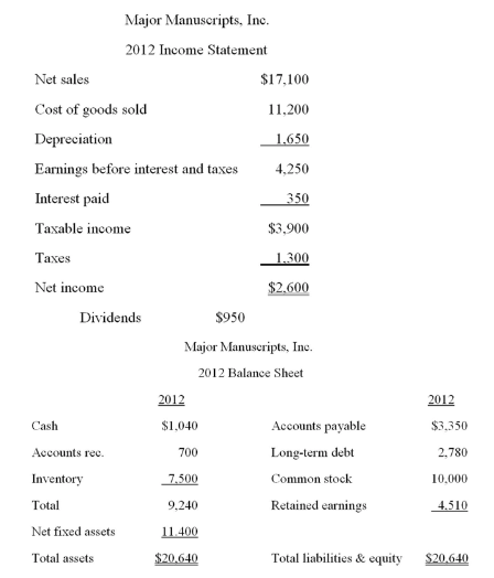 Major manuscripts, inc. 2012 income statement net sales $17,100 cost of goods sold 11,200 depreciation 1.650 4,250 earnings b