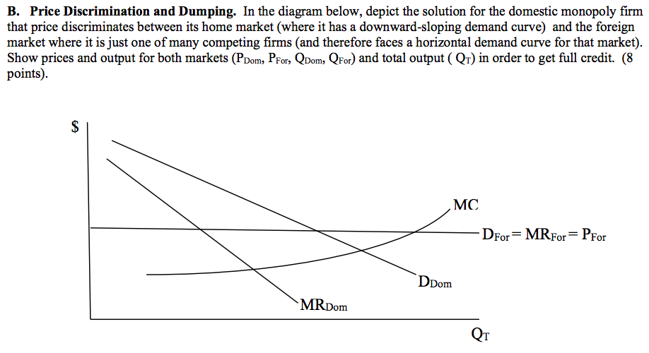 Solved B. Price Discrimination and Dumping. In the diagram | Chegg.com