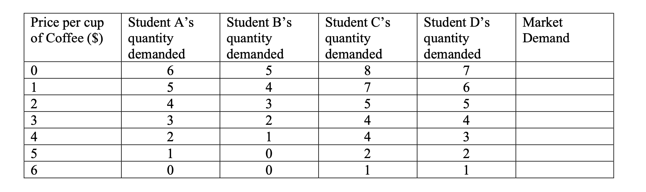 Solved Below are the individual demand schedules for cups of