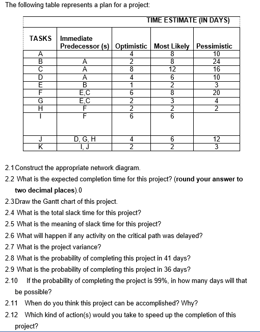 Solved The following table represents a plan for a project: | Chegg.com