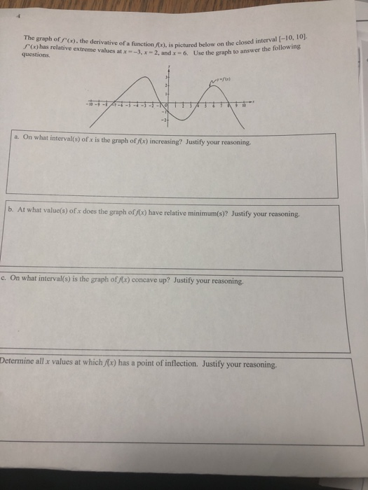 Solved The graph of '(x), the derivative of a function xhas | Chegg.com