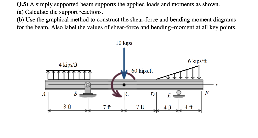 Solved The Simply Supported Beam Shown Below Supports